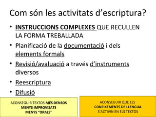 Com són les activitats d’escriptura?
• INSTRUCCIONS COMPLEXES QUE RECULLEN
LA FORMA TREBALLADA
• Planificació de la documentació i dels
elements formals
• Revisió/avaluació a través d’instruments
diversos
• Reescriptura
• Difusió
ACONSEGUIR TEXTOS MÉS DENSOS
MENYS IMPROVISATS
MENYS “ORALS”

ACONSEGUIR QUE ELS
CONEIXEMENTS DE LLENGUA
S’ACTIVIN EN ELS TEXTOS

 
