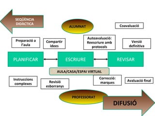 SEQÜÈNCIA
DIDÀCTICA

Preparació a
l’aula

Coavaluació

ALUMNAT
Autoavaluació:
Reescriure amb
protocols

Compartir
idees

PLANIFICAR

Versió
definitiva

ESCRIURE

REVISAR

AULA/CASA/ESPAI VIRTUAL
Instruccions
complexes

Correcció:
marques

Revisió
esborranys
PROFESSORAT

Avaluació final

DIFUSIÓ

 