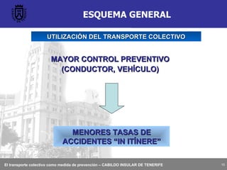 ESQUEMA GENERAL MAYOR CONTROL PREVENTIVO (CONDUCTOR, VEHÍCULO) MENORES TASAS DE ACCIDENTES “IN ITÍNERE” UTILIZACIÓN DEL TRANSPORTE COLECTIVO 