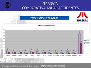 TRANVÍA COMPARATIVA ANUAL ACCIDENTES EVOLUCIÓN 2008-2009 