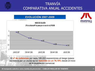 El  nº de colisiones  por cada 100.000 exposiciones al riesgo (pasos del tranvía por un cruce) se ha  reducido en un 76,19%  desde el inicio de la explotación comercial.  TRANVÍA COMPARATIVA ANUAL ACCIDENTES EVOLUCIÓN 2007-2009 