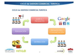 CICLO de GESTION COMERCIAL TURISTICA


CICLO de GESTION COMERCIAL TURISTICA




                        MARCA /
                       PRODUCTO




                                        PROMOCIÓN /
  FIDELIZACIÓN
                                       COMUNICACIÓN




                      DISTRIBUCIÓN




                           38
 