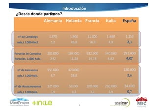 Introducción
 ¿Desde donde partimos?
                             Alemania Holanda Francia             Italia    España


   nº	
  de	
  Campings        1.870       1.900        11.000     1.480     1.153
  uds./	
  1.000	
  Km2         5,2         45,8         16,3       4,9       2,3

Parcelas	
  de	
  Camping     200.000     184.000       922.000   340.000   191.000
Parcelas/	
  1.000	
  hab.     2,42        11,28         14,78     5,82      4,07

  nº	
  de	
  Caravanas       553.600     470.000                           120.000
  uds./	
  1.000	
  hab.        6,7         28,8                              2,6

nº	
  de	
  Autocaravanas     325.000      53.000       200.000   230.000   34.000
  uds./	
  1.000	
  hab.        3,9         3,3           3,2       3,9      0,7


                                                    4
 