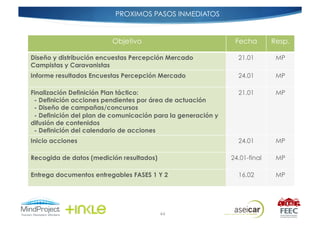 PROXIMOS PASOS INMEDIATOS


                         Objetivo                              Fecha        Resp.

Diseño y distribución encuestas Percepción Mercado              21.01        MP
Campistas y Caravanistas
Informe resultados Encuestas Percepción Mercado                 24.01        MP

Finalización Definición Plan táctico:                           21.01        MP
 - Definición acciones pendientes por área de actuación
 - Diseño de campañas/concursos
 - Definición del plan de comunicación para la generación y
difusión de contenidos
 - Definición del calendario de acciones
Inicio acciones                                                 24.01        MP

Recogida de datos (medición resultados)                       24.01-final    MP

Entrega documentos entregables FASES 1 Y 2                      16.02        MP




                                          44
 