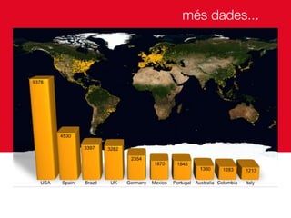 Usos i tendències de futur de Moodle