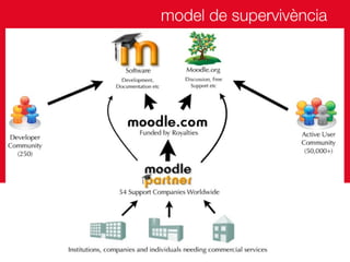 Usos i tendències de futur de Moodle