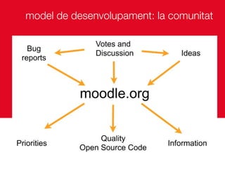 Usos i tendències de futur de Moodle
