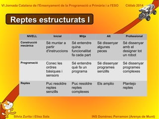 Sílvia Zurita i Elisa Sala INS Domènec Perramon (Arenys de Munt)
VI Jornada Catalana de l'Ensenyament de la Programació a Primària i a l'ESO Citilab 2014
Reptes estructurats IReptes estructurats I
NIVELL Inicial Mitja Alt Professional
Construcció
mecànica
Sé muntar a
partir
d'instruccions
Sé entendre
quina
funcionalitat
fa cada part
Sé dissenyar
algunes
peces
Sé dissenyar
amb el
designer tot
un robot
Programació Conec les
ordres
bàsiques i
sensors
Sé entendre
què fa un
programa
Sé dissenyar
programes
senzills
Sé dissenyar
programes
complexes
Reptes Puc resoldre
reptes
senzills
Puc resoldre
reptes
complexes
Els amplio Plantejo
reptes
 