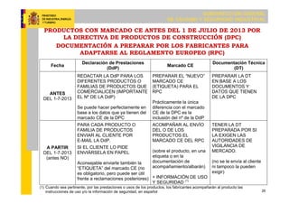 SUBDIRECCIÓN GENERAL
DE CALIDAD Y SEGURIDAD INDUSTRIAL
26
PRODUCTOS CON MARCADO CE ANTES DEL 1 DE JULIO DE 2013 POR
LA DIRECTIVA DE PRODUCTOS DE CONSTRUCCIÓN (DPC)
DOCUMENTACIÓN A PREPARAR POR LOS FABRICANTES PARA
ADAPTARSE AL REGLAMENTO EUROPEO (RPC)
Fecha
Declaración de Prestaciones
(DdP)
Marcado CE
Documentación Técnica
(DT)
ANTES
DEL 1-7-2013
REDACTAR LA DdP PARA LOS
DIFERENTES PRODUCTOS O
FAMILIAS DE PRODUCTOS QUE
COMERCIALICEN (IMPORTANTE
EL Nº DE LA DdP)
Se puede hacer perfectamente en
base a los datos que ya tienen del
marcado CE de la DPC
PREPARAR EL “NUEVO”
MARCADO CE
(ETIQUETA) PARA EL
RPC
Prácticamente la única
diferencia con el marcado
CE de la DPC es la
inclusión del nº de la DdP
PREPARAR LA DT
EN BASE A LOS
DOCUMENTOS Y
DATOS QUE TIENEN
DE LA DPC
A PARTIR
DEL 1-7-2013
(antes NO)
PARA CADA PRODUCTO O
FAMILIA DE PRODUCTOS
ENVIAR AL CLIENTE POR
E-MAIL LA DdP.
SI EL CLIENTE LO PIDE
ENVIÁRSELA EN PAPEL
Aconsejable enviarle también la
“ETIQUETA” del marcado CE (no
es obligatorio, pero puede ser útil
frente a reclamaciones posteriores)
ACOMPAÑAR AL ENVÍO
DEL O DE LOS
PRODUCTOS EL
MARCADO CE DEL RPC
(sobre el producto, en una
etiqueta o en la
documentación de
acompañamiento/albarán)
+ INFORMACIÓN DE USO
Y SEGURIDAD (1)
TENER LA DT
PREPARADA POR SI
LA EXIGEN LAS
AUTORIDADES DE
VIGILANCIA DE
MERCADO.
(no se le envía al cliente
ni tampoco la pueden
exigir)
(1) Cuando sea pertinente, por las prestaciones o usos de los productos, los fabricantes acompañarán al producto las
instrucciones de uso y/o la información de seguridad, en español
 