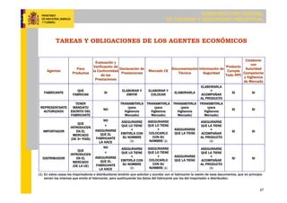 SUBDIRECCIÓN GENERAL
DE CALIDAD Y SEGURIDAD INDUSTRIAL
27
Agentes
Para
Productos
Evaluación y
Verificación de
la Conformidad
de las
Prestaciones
Declaración de
Prestaciones
Marcado CE
Documentación
Técnica
Información de
Seguridad
Producto
Cumple
Todo RPC
Colaborar
con
Autoridad
Competente
y Vigilancia
de Mercado
FABRICANTE
QUE
FABRICAN
SI
ELABORAR Y
EMITIR
ELABORAR Y
COLOCAR
ELABORARLA
ELABORARLA
+
ACOMPAÑAR
AL PRODUCTO
SI SI
REPRESENTANTE
AUTORIZADO
TENER
MANDATO
ESCRITO DEL
FABRICANTE
NO
TRANSMITIRLA
(para
Vigilancia
Mercado)
TRANSMITIRLA
(para
Vigilancia
Mercado)
TRANSMITIRLA
(para
Vigilancia
Mercado)
TRANSMITIRLA
(para
Vigilancia
Mercado)
SI SI
IMPORTADOR
QUE
INTRODUCEN
EN EL
MERCADO
(DE 3er PAÍS)
NO
+
ASEGURARSE
QUE EL
FABRICANTE
LA HACE
ASEGURARSE
QUE LO TIENE
+
EMITIRLA CON
SU NOMBRE
(1)
ASEGURARSE
QUE LO TIENE
+
COLOCARLO
CON SU
NOMBRE (1)
ASEGURARSE
QUE LA TIENE
ASEGURARSE
QUE LA TIENE
+
ACOMPAÑAR
AL PRODUCTO
(1)
SI SI
DISTRIBUIDOR
QUE
INTRODUCEN
EN EL
MERCADO
(DE LA UE)
NO
+
ASEGURARSE
QUE EL
FABRICANTE
LA HACE
ASEGURARSE
QUE LO TIENE
+
EMITIRLA CON
SU NOMBRE
(1)
ASEGURARSE
QUE LO TIENE
+
COLOCARLO
CON SU
NOMBRE (1)
ASEGURARSE
QUE LA TIENE
ASEGURARSE
QUE LA TIENE
+
ACOMPAÑAR
AL PRODUCTO
(1)
SI SI
(1) En estos casos los importadores o distribuidores tendrán que solicitar y acordar con el fabricante la cesión de esos documentos, que en principio
serían los mismos que emite el fabricante, pero sustituyendo los datos del fabricante por los del importador o distribuidor.
TAREAS Y OBLIGACIONES DE LOS AGENTES ECONÓMICOS
 