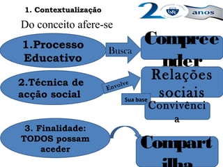 Do conceito afere-se
1. Contextualização1. Contextualização
1.Processo
Educativo
Busca
Compree
nder
2.Técnica de
acção social
Envolve
Relações
sociaisSua base
Convivênci
a
3. Finalidade:
TODOS possam
aceder Compart
 