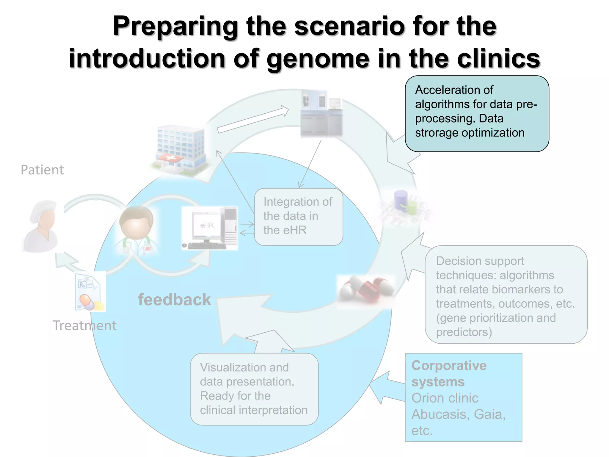 Preparing the scenario for the introduction of genome in the clinics 
Patient 
Treatment 
eHR 
feedback 
Corporative systems 
Orion clinic Abucasis, Gaia, etc. 
Decision support techniques: algorithms that relate biomarkers to treatments, outcomes, etc. (gene prioritization and predictors) 
Visualization and data presentation. 
Ready for the clinical interpretation 
Integration of the data in the eHR 
Acceleration of algorithms for data pre- processing. Data strorage optimization  