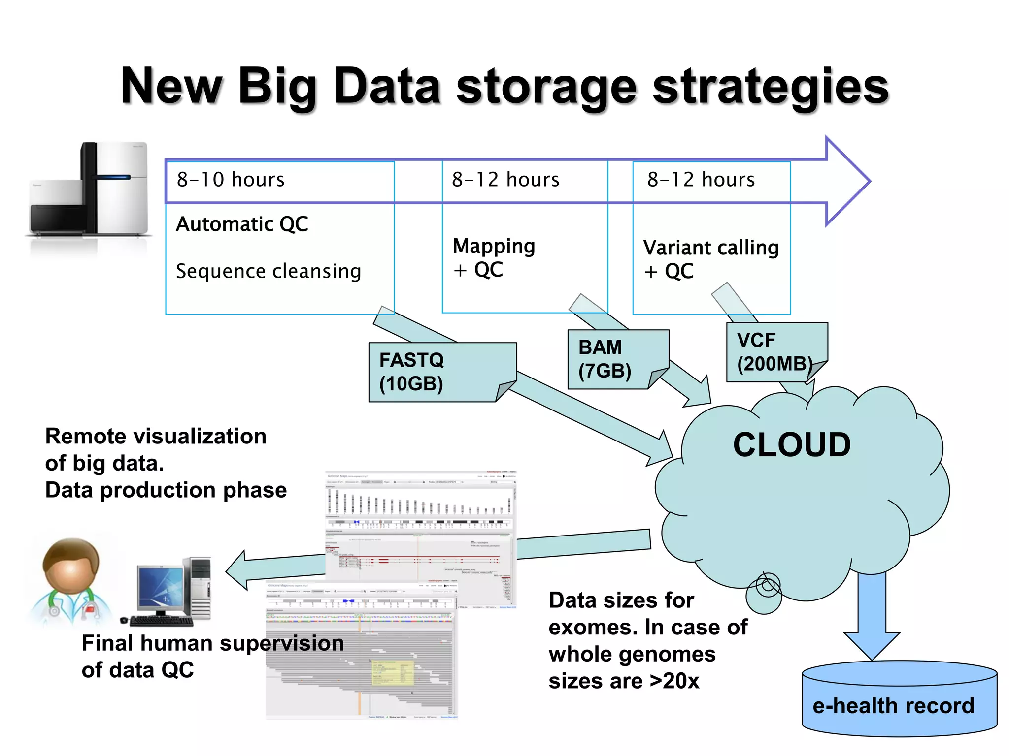 New Big Data storage strategies 
Automatic QC Sequence cleansing 
Variant calling + QC 
Mapping 
+ QC 
8-10 hours 8-12 hours 8-12 hours 
CLOUD 
FASTQ (10GB) 
BAM (7GB) 
VCF (200MB) 
Data sizes for exomes. In case of whole genomes sizes are >20x 
Remote visualization of big data. Data production phase 
e-health record 
Final human supervision of data QC  