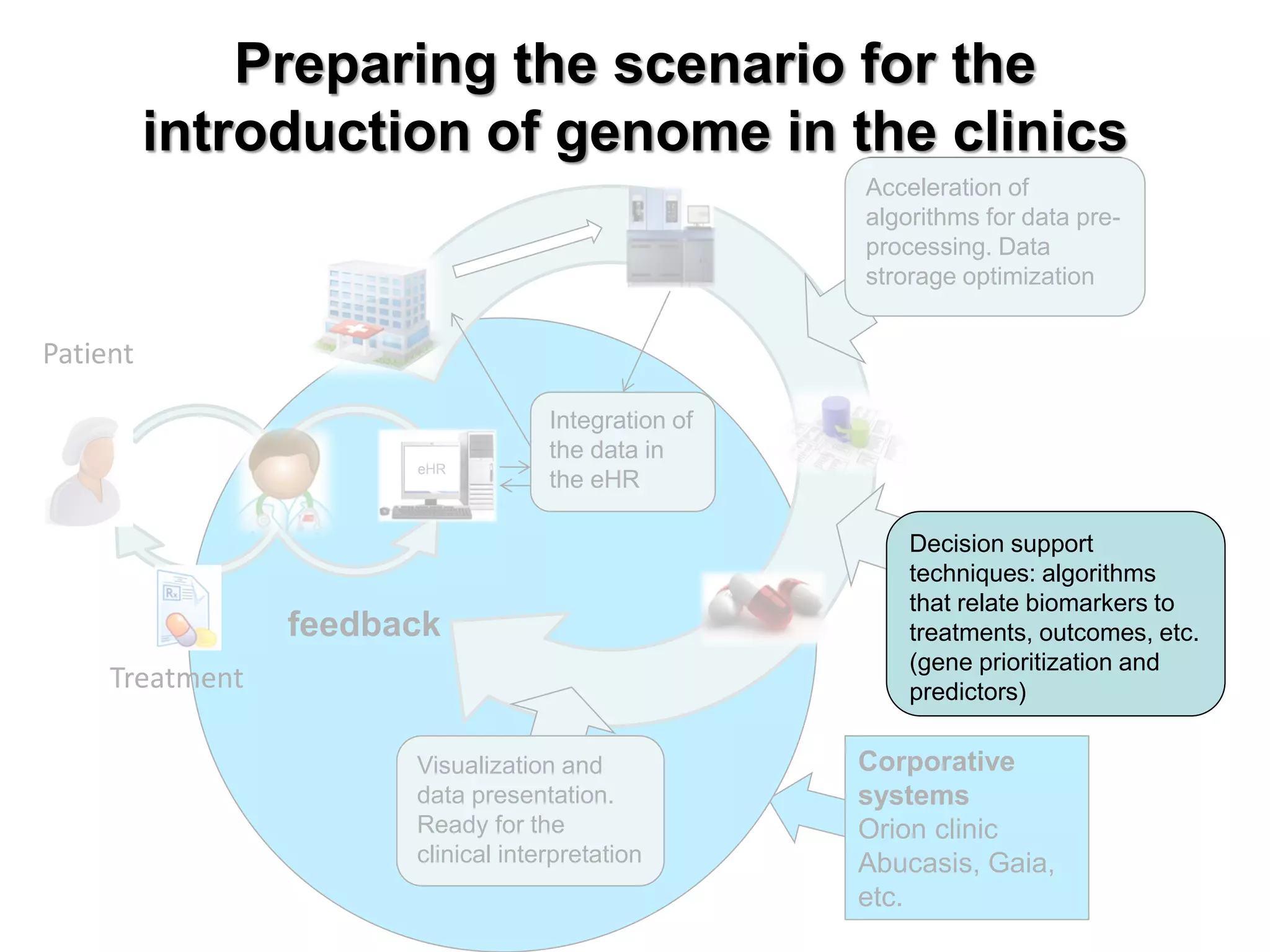 Patient 
Treatment 
eHR 
feedback 
Corporative systems 
Orion clinic Abucasis, Gaia, etc. 
Acceleration of algorithms for data pre- processing. Data strorage optimization 
Integration of the data in the eHR 
Visualization and data presentation. Ready for the clinical interpretation 
Decision support techniques: algorithms that relate biomarkers to treatments, outcomes, etc. (gene prioritization and predictors) 
Preparing the scenario for the introduction of genome in the clinics  