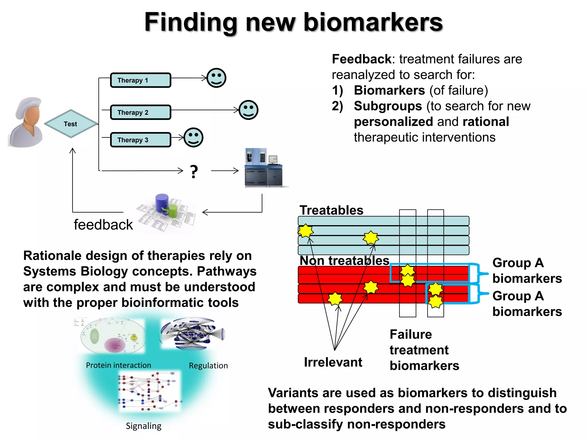 Finding new biomarkers 
Test 
Therapy 1 
Therapy 2 
Therapy 3 
? 
feedback 
Feedback: treatment failures are reanalyzed to search for: 
1)Biomarkers (of failure) 
2)Subgroups (to search for new personalized and rational therapeutic interventions 
Treatables 
Failure treatment biomarkers 
Group A biomarkers 
Group A biomarkers 
Irrelevant 
Non treatables 
Signaling 
Protein interaction 
Regulation 
Variants are used as biomarkers to distinguish between responders and non-responders and to sub-classify non-responders 
Rationale design of therapies rely on Systems Biology concepts. Pathways are complex and must be understood with the proper bioinformatic tools  