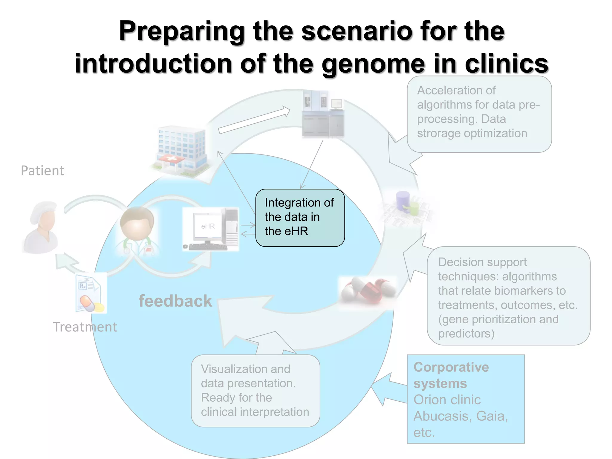 Patient 
Treatment 
eHR 
feedback 
Corporative systems Orion clinic Abucasis, Gaia, etc. 
Decision support techniques: algorithms that relate biomarkers to treatments, outcomes, etc. (gene prioritization and predictors) 
Acceleration of algorithms for data pre- processing. Data strorage optimization 
Visualization and data presentation. 
Ready for the clinical interpretation 
Integration of the data in the eHR 
Preparing the scenario for the introduction of the genome in clinics  