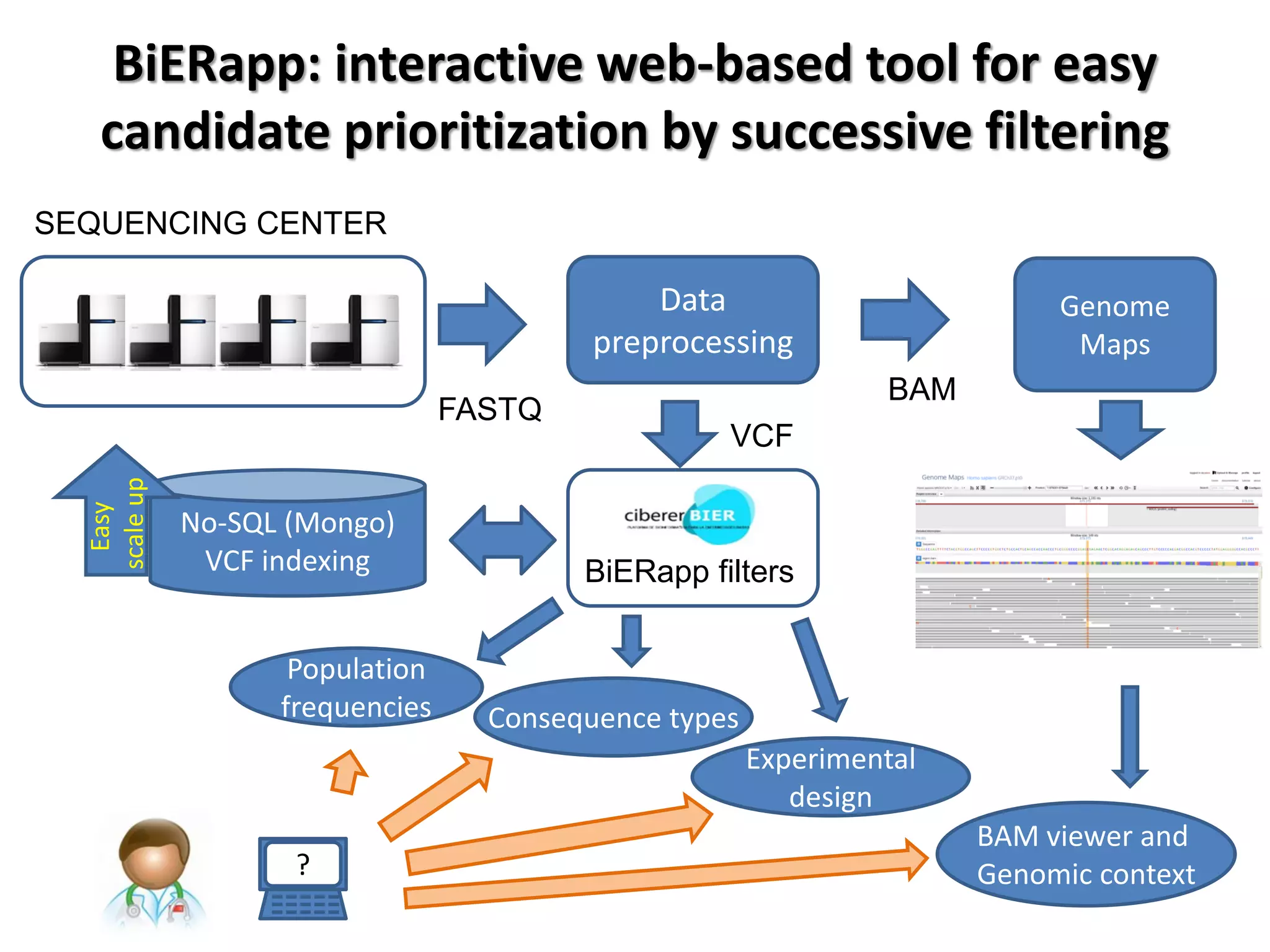 BiERapp: interactive web-based tool for easy candidate prioritization by successive filtering 
SEQUENCING CENTER 
Data preprocessing 
VCF 
FASTQ 
Genome Maps 
BAM 
BiERapp filters 
No-SQL (Mongo) VCF indexing 
Population frequencies 
Consequence types 
Experimental 
design 
BAM viewer and Genomic context 
? 
Easy 
scale up  