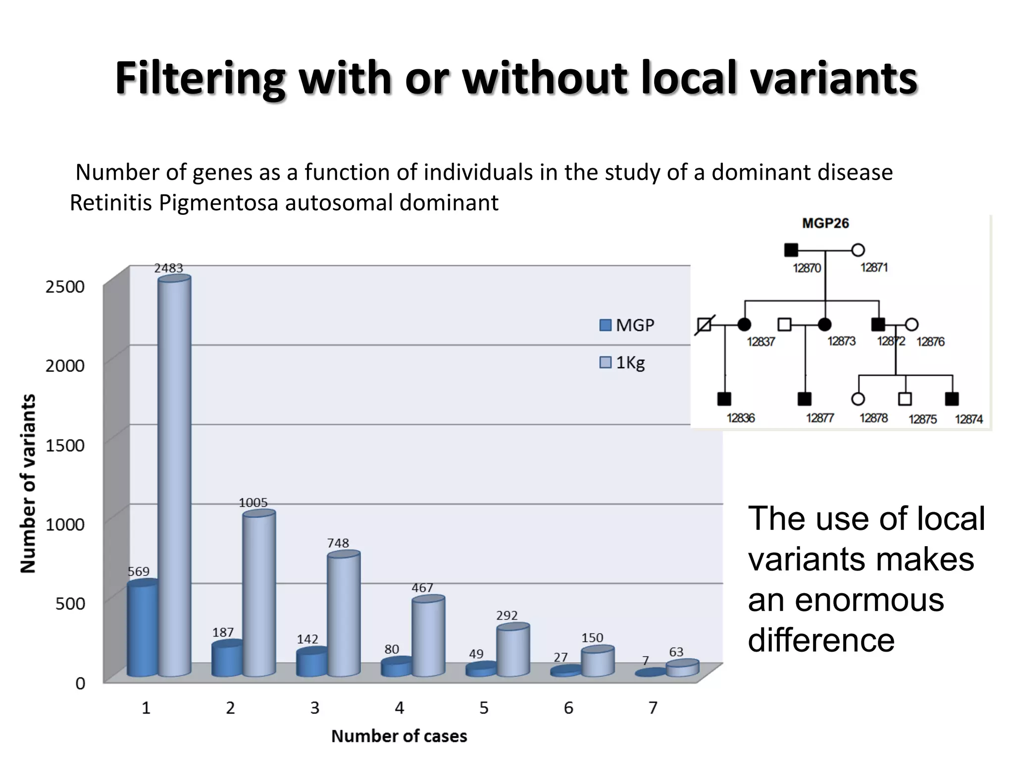 Filtering with or without local variants 
Number of genes as a function of individuals in the study of a dominant disease Retinitis Pigmentosa autosomal dominant 
The use of local variants makes an enormous difference  