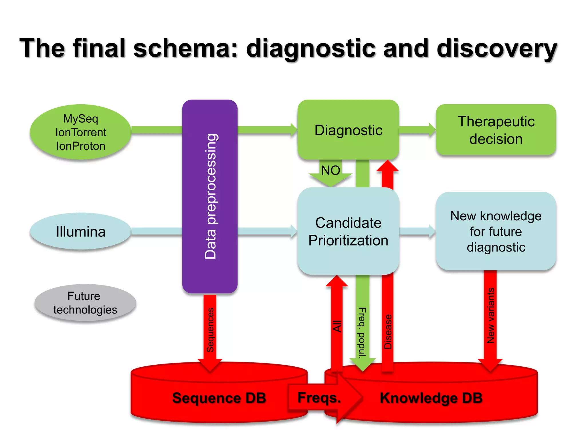 Knowledge DB 
Freq. popul. 
MySeq IonTorrent IonProton 
Illumina 
NO 
Diagnostic 
Therapeutic decision 
New variants 
Disease 
All 
Candidate Prioritization 
Data preprocessing 
Sequence DB 
Sequences 
Freqs. 
Future 
technologies 
New knowledge for future diagnostic 
The final schema: diagnostic and discovery  