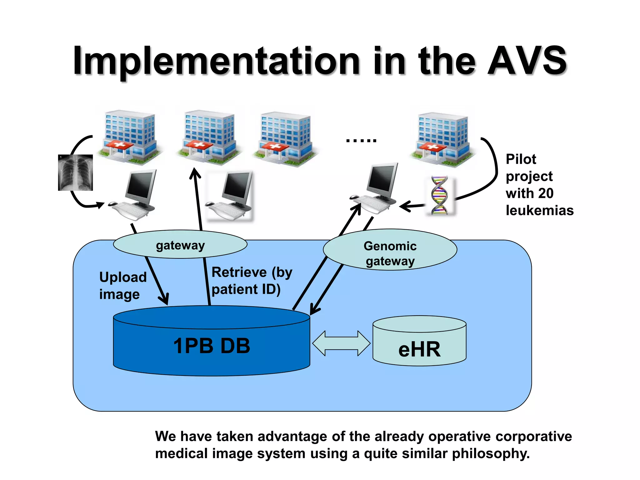 Implementation in the AVS 
….. 
1PB DB 
We have taken advantage of the already operative corporative medical image system using a quite similar philosophy. 
eHR 
gateway 
Upload image 
Retrieve (by patient ID) 
Genomic gateway 
Pilot project with 20 leukemias  