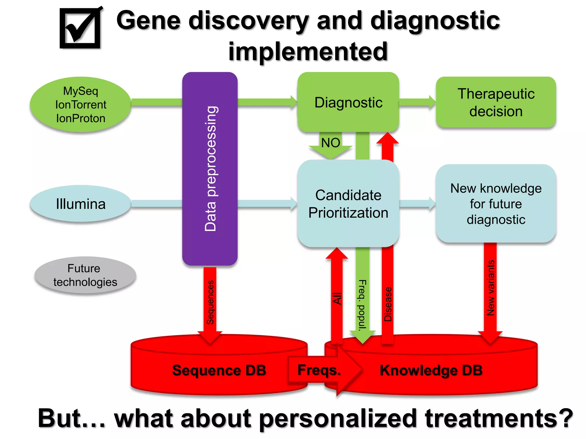 Knowledge DB 
Freq. popul. 
MySeq 
IonTorrent 
IonProton 
Illumina 
NO 
Diagnostic 
Therapeutic decision 
New variants 
Disease 
All 
Candidate Prioritization 
Data preprocessing 
Sequence DB 
Sequences 
Freqs. 
Future 
technologies 
New knowledge for future diagnostic 
Gene discovery and diagnostic implemented 
But… what about personalized treatments? 
  