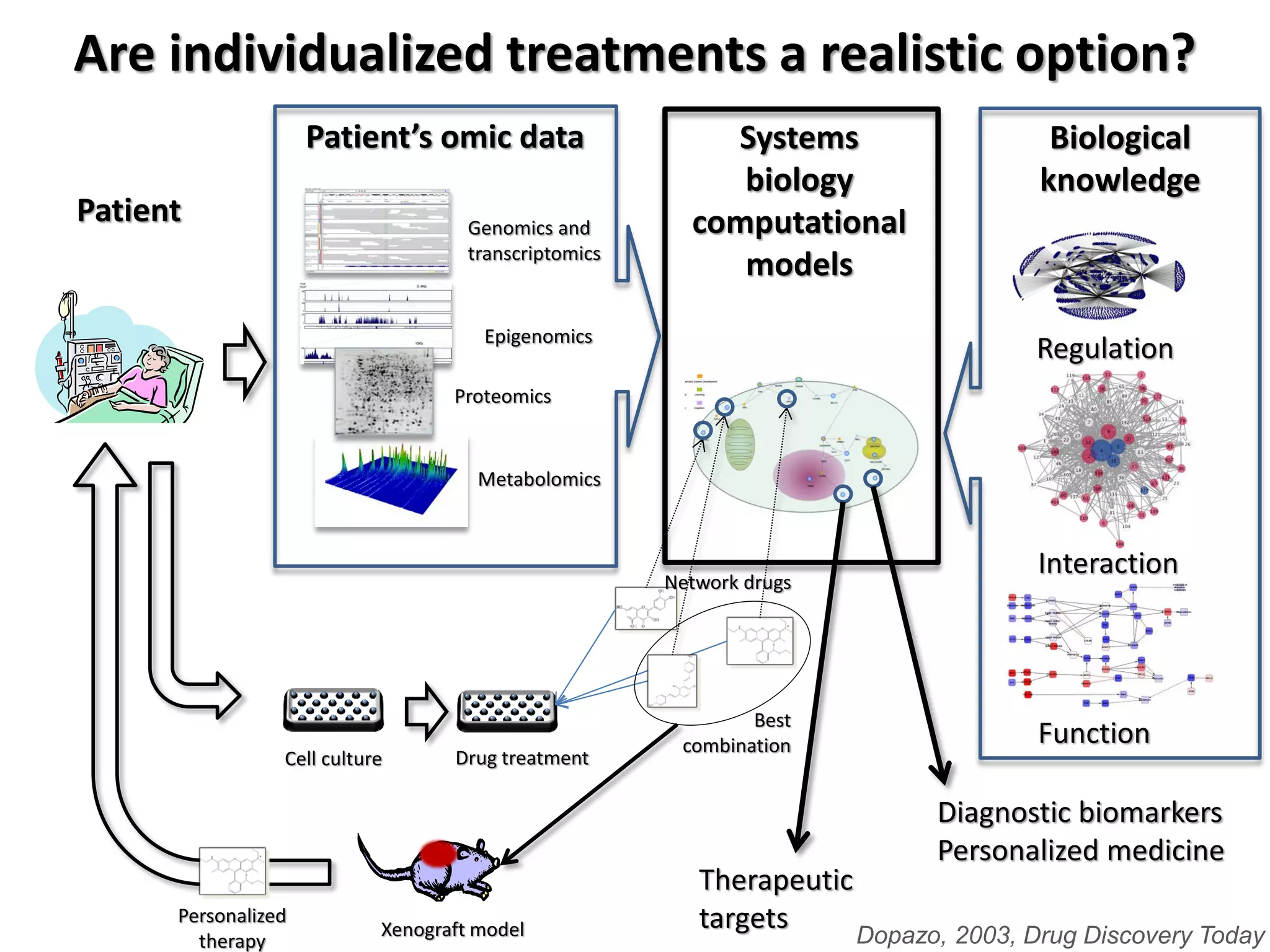Patient’s omic data Biological 
knowledge 
Systems 
biology 
computational 
models 
Epigenomics Regulation 
Interaction 
Function 
Proteomics 
Genomics and 
transcriptomics 
Patient 
Metabolomics 
Diagnostic biomarkers 
Personalized medicine 
Therapeutic 
targets 
Cell culture 
Best 
combination 
Xenograft model 
Drug treatment 
Network drugs 
Personalized 
therapy 
Are individualized treatments a realistic option? 
Dopazo, 2003, Drug Discovery Today 
 
