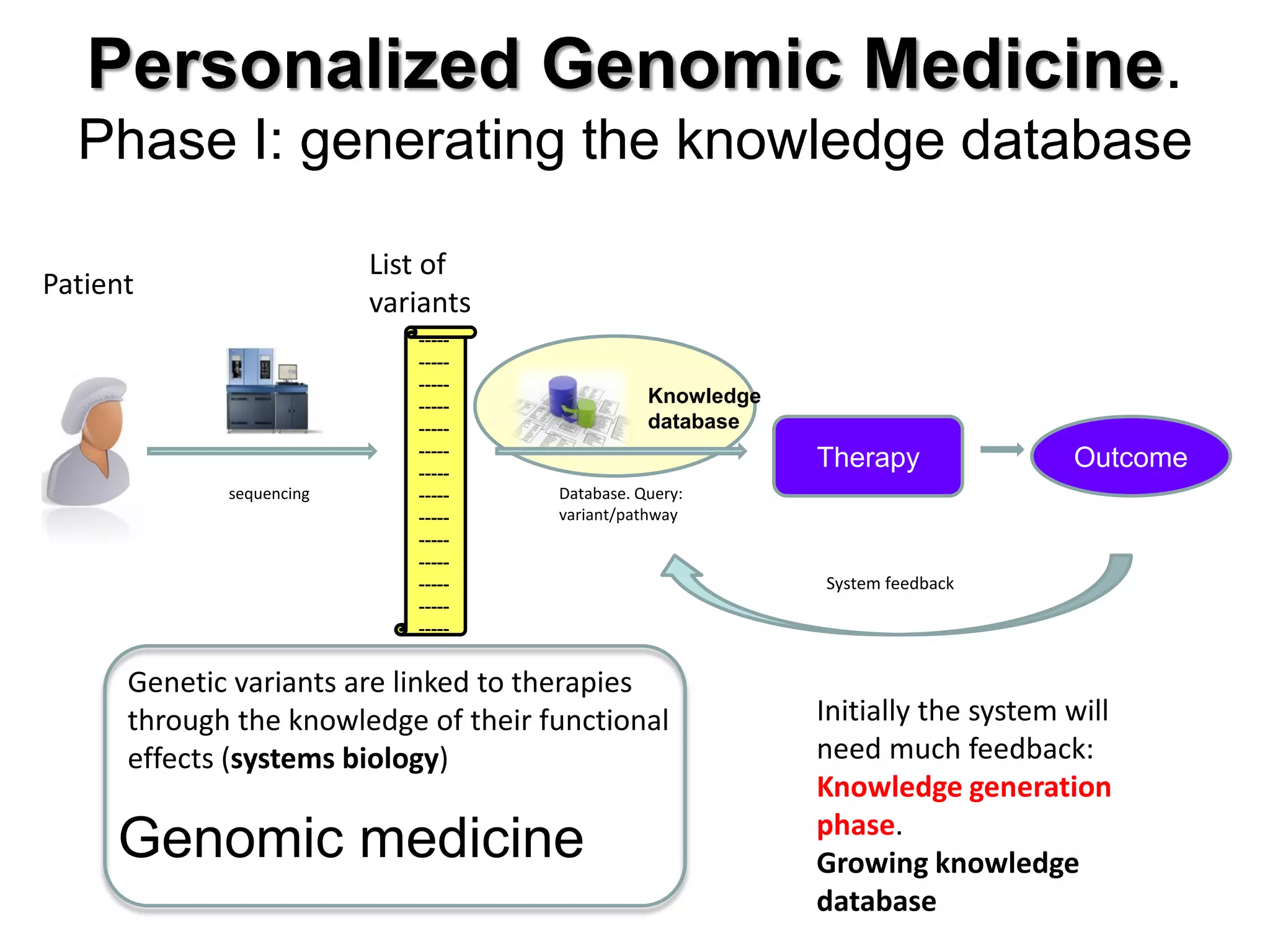 Personalized Genomic Medicine. Phase I: generating the knowledge database 
----- ----- ----- ----- ----- ----- ----- ----- ----- ----- ----- ----- ----- ----- 
sequencing 
Patient 
List of variants 
Database. Query: variant/pathway 
Therapy 
Outcome 
System feedback 
Genetic variants are linked to therapies through the knowledge of their functional effects (systems biology) 
Initially the system will need much feedback: Knowledge generation phase. 
Growing knowledge database 
Genomic medicine 
Knowledge database  