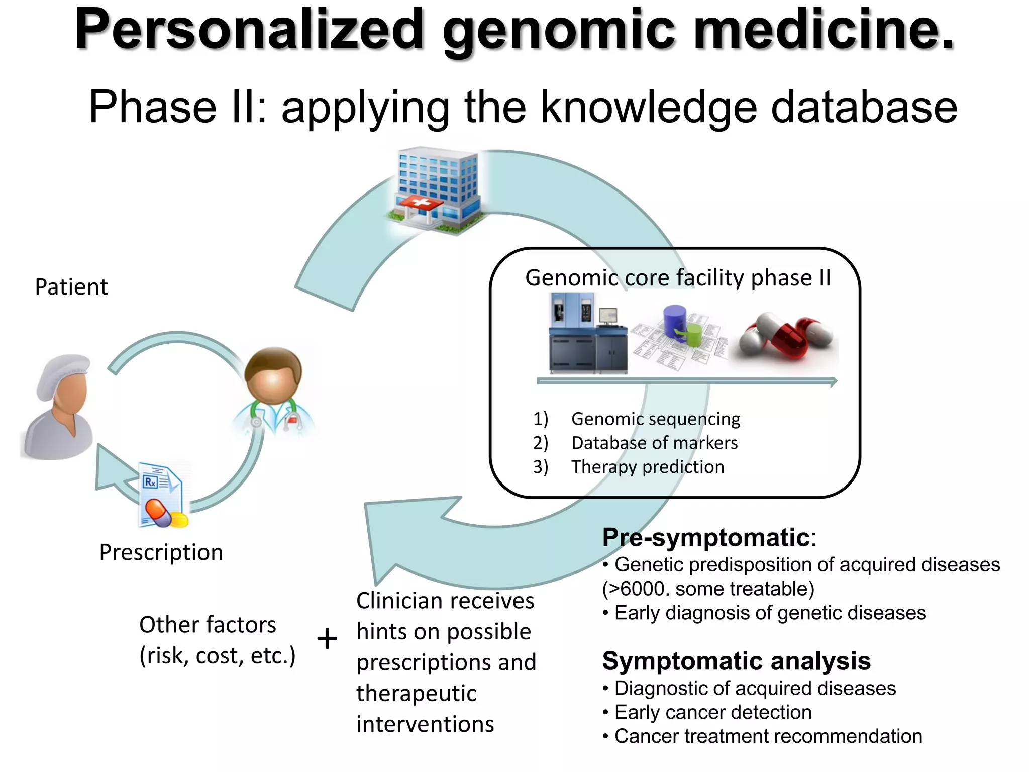 Personalized genomic medicine. Phase II: applying the knowledge database 
Patient 
1)Genomic sequencing 
2)Database of markers 
3)Therapy prediction 
Genomic core facility phase II 
Clinician receives hints on possible prescriptions and therapeutic interventions 
+ 
Other factors (risk, cost, etc.) 
Prescription 
Pre-symptomatic: 
• Genetic predisposition of acquired diseases (>6000. some treatable) 
• Early diagnosis of genetic diseases Symptomatic analysis 
• Diagnostic of acquired diseases 
• Early cancer detection 
• Cancer treatment recommendation  