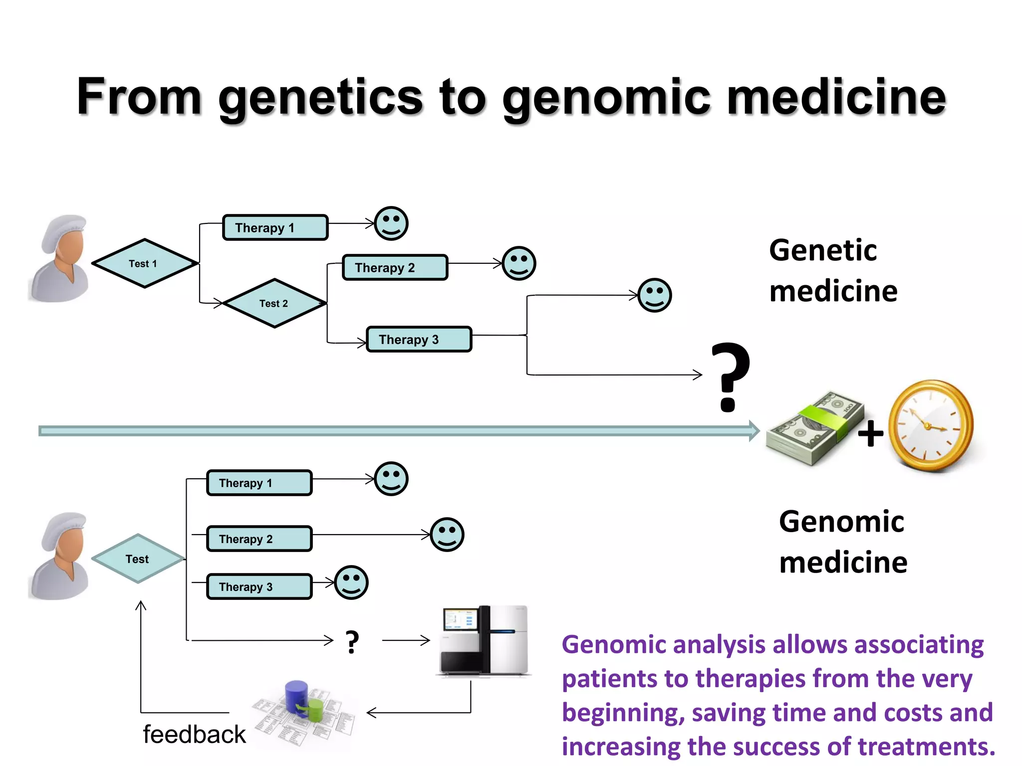 From genetics to genomic medicine 
Test 1 
Test 2 
Therapy 1 
Therapy 2 
Therapy 3 
? 
Genetic medicine 
Test 
Therapy 1 
Therapy 2 
Therapy 3 
? 
Genomic medicine 
+ 
Genomic analysis allows associating patients to therapies from the very beginning, saving time and costs and increasing the success of treatments. 
feedback  