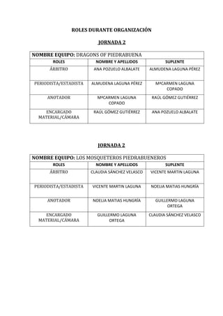 ROLES DURANTE ORGANIZACIÓN

                          JORNADA 2

NOMBRE EQUIPO: DRAGONS OF PIEDRABUENA
       ROLES             NOMBRE Y APELLIDOS             SUPLENTE
      ÁRBITRO           ANA POZUELO ALBALATE     ALMUDENA LAGUNA PÉREZ


PERIODISTA/ESTADISTA   ALMUDENA LAGUNA PÉREZ       MªCARMEN LAGUNA
                                                       COPADO
     ANOTADOR            MªCARMEN LAGUNA          RAÚL GÓMEZ GUTIÉRREZ
                             COPADO
     ENCARGADO          RAÚL GÓMEZ GUTIÉRREZ      ANA POZUELO ALBALATE
  MATERIAL/CÁMARA




                          JORNADA 2

NOMBRE EQUIPO: LOS MOSQUETEROS PIEDRABUENEROS
       ROLES             NOMBRE Y APELLIDOS             SUPLENTE
      ÁRBITRO          CLAUDIA SÁNCHEZ VELASCO   VICENTE MARTIN LAGUNA


PERIODISTA/ESTADISTA   VICENTE MARTIN LAGUNA     NOELIA MATIAS HUNGRÍA


     ANOTADOR          NOELIA MATIAS HUNGRÍA       GUILLERMO LAGUNA
                                                         ORTEGA
     ENCARGADO           GUILLERMO LAGUNA        CLAUDIA SÁNCHEZ VELASCO
  MATERIAL/CÁMARA              ORTEGA
 