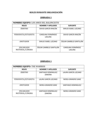 ROLES DURANTE ORGANIZACIÓN

                          JORNADA 1

NOMBRE EQUIPO: LOS AMOS DEL BALONCESTO
       ROLES             NOMBRE Y APELLIDOS             SUPLENTE
      ÁRBITRO            DAVID GARCÍA RINCÓN       EMILIO ISABEL LIZCANO


PERIODISTA/ESTADISTA     CAROLINA FERNÁNDEZ        DAVID GARCÍA RINCÓN
                               LAGUNA

     ANOTADOR            EMILIO ISABEL LIZCANO   ÓSCAR CAMBELO SANTILLÁN


     ENCARGADO         ÓSCAR CAMBELO SANTILLÁN     CAROLINA FERNÁNDEZ
  MATERIAL/CÁMARA                                        LAGUNA




                          JORNADA 1

NOMBRE EQUIPO: THE WARRIOS
       ROLES             NOMBRE Y APELLIDOS             SUPLENTE
      ÁRBITRO           SANTIAGO DOMINGUEZ        LAURA GARCÍA LIZCANO
                              ZAMORA

PERIODISTA/ESTADISTA    LAURA GARCÍA LIZCANO       NEREA GRANERO SANZ


     ANOTADOR            NEREA GRANERO SANZ       SANTIAGO DOMINGUEZ


     ENCARGADO          SANTIAGO DOMINGUEZ         NEREA GRANERO SANZ
  MATERIAL/CÁMARA             ZAMORA
 