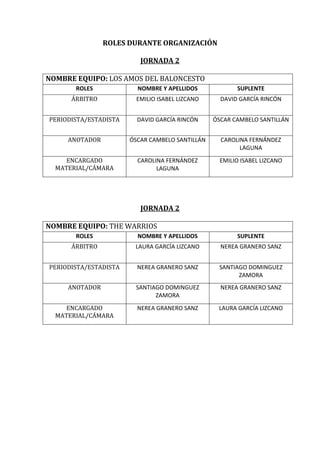 ROLES DURANTE ORGANIZACIÓN

                          JORNADA 2

NOMBRE EQUIPO: LOS AMOS DEL BALONCESTO
       ROLES             NOMBRE Y APELLIDOS             SUPLENTE
      ÁRBITRO            EMILIO ISABEL LIZCANO     DAVID GARCÍA RINCÓN


PERIODISTA/ESTADISTA     DAVID GARCÍA RINCÓN     ÓSCAR CAMBELO SANTILLÁN


     ANOTADOR          ÓSCAR CAMBELO SANTILLÁN     CAROLINA FERNÁNDEZ
                                                         LAGUNA
     ENCARGADO           CAROLINA FERNÁNDEZ        EMILIO ISABEL LIZCANO
  MATERIAL/CÁMARA              LAGUNA




                          JORNADA 2

NOMBRE EQUIPO: THE WARRIOS
       ROLES             NOMBRE Y APELLIDOS             SUPLENTE
      ÁRBITRO           LAURA GARCÍA LIZCANO       NEREA GRANERO SANZ


PERIODISTA/ESTADISTA     NEREA GRANERO SANZ       SANTIAGO DOMINGUEZ
                                                        ZAMORA
     ANOTADOR           SANTIAGO DOMINGUEZ         NEREA GRANERO SANZ
                              ZAMORA
     ENCARGADO           NEREA GRANERO SANZ       LAURA GARCÍA LIZCANO
  MATERIAL/CÁMARA
 
