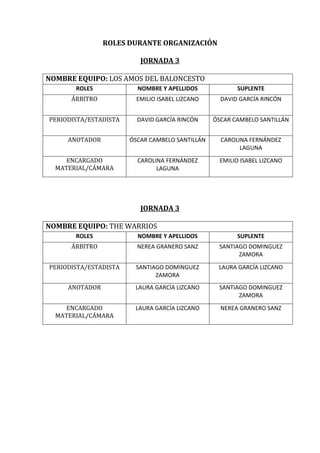 ROLES DURANTE ORGANIZACIÓN

                          JORNADA 3

NOMBRE EQUIPO: LOS AMOS DEL BALONCESTO
       ROLES             NOMBRE Y APELLIDOS             SUPLENTE
      ÁRBITRO            EMILIO ISABEL LIZCANO     DAVID GARCÍA RINCÓN


PERIODISTA/ESTADISTA     DAVID GARCÍA RINCÓN     ÓSCAR CAMBELO SANTILLÁN


     ANOTADOR          ÓSCAR CAMBELO SANTILLÁN     CAROLINA FERNÁNDEZ
                                                         LAGUNA
     ENCARGADO           CAROLINA FERNÁNDEZ        EMILIO ISABEL LIZCANO
  MATERIAL/CÁMARA              LAGUNA




                          JORNADA 3

NOMBRE EQUIPO: THE WARRIOS
       ROLES             NOMBRE Y APELLIDOS             SUPLENTE
      ÁRBITRO            NEREA GRANERO SANZ       SANTIAGO DOMINGUEZ
                                                        ZAMORA
PERIODISTA/ESTADISTA    SANTIAGO DOMINGUEZ        LAURA GARCÍA LIZCANO
                              ZAMORA
     ANOTADOR           LAURA GARCÍA LIZCANO      SANTIAGO DOMINGUEZ
                                                        ZAMORA
     ENCARGADO          LAURA GARCÍA LIZCANO       NEREA GRANERO SANZ
  MATERIAL/CÁMARA
 