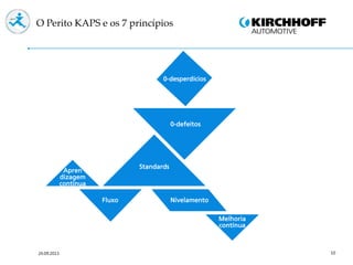 10
O Perito KAPS e os 7 princípios
Melhoria
contínua
Apren
dizagem
contínua
NivelamentoFluxo
Standards
0-defeitos
0-desperdícios
24.09.2013
 