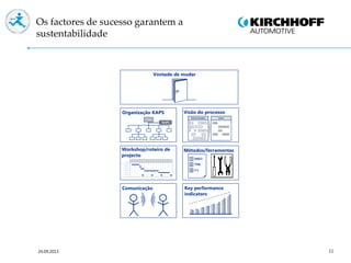 11
Os factores de sucesso garantem a
sustentabilidade
Organização KAPS
KAPS
Comunicação Key performance
indicators
Vontade de mudar
Visão do processo
Actual situation Vision
Métodos/ferramentasWorkshop/roteiro de
projecto
SMED1
TPM2
5-S3
24.09.2013
 