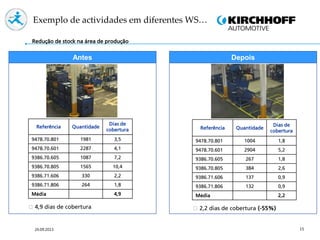 15
Exemplo de actividades em diferentes WS…
Antes Depois
Redução de stock na área de produção
4,9 dias de cobertura 2,2 dias de cobertura (-55%)
Referência Quantidade
Dias de
cobertura
9478.70.801 1981 3,5
9478.70.601 2287 4,1
9386.70.605 1087 7,2
9386.70.805 1565 10,4
9386.71.606 330 2,2
9386.71.806 264 1,8
Média 4,9
Referência Quantidade
Dias de
cobertura
9478.70.801 1004 1,8
9478.70.601 2904 5,2
9386.70.605 267 1,8
9386.70.805 384 2,6
9386.71.606 137 0,9
9386.71.806 132 0,9
Média 2,2
24.09.2013
 