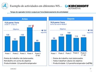 17
17
Antes Depois
Tempo do operador (ciclo) e output por hora (balanceamento de actividades)
130
93
130
207
80
180
Posto 3 Posto 4Posto 2Posto 1 Posto 5
(2 op)
98
126
144
114 119
180
15,6 pares / hora
(16.05.11 - 27.05.11)
16,6 pares / hora
(turno da noite 07-08.06.)*
Postos de trabalho não balanceados
Retrabalho em acima do objetivo
Productividade: 2,6 pares/hora/operador
Postos de trabalho mais balanceados
Todos trabalham abaixo do objetivo
Productividade: 3,3 pares/hora/operador (+27%)
Objetivo Objetivo
segundos segundos
Exemplo de actividades em diferentes WS…
24.09.2013
Posto 1 Posto 2 Posto 3 Posto 4 Posto 5
(1 op)
 