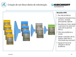 26
Criação de um fluxo diário de informação
Reuniões SFM:
• No chão de fábrica
• Frequência Standard, hora
de início, duração,
participantes, agenda.
• Reuniões por níveis, desde
o pormenor do centro de
custo até ao geral da
fábrica.
• Filtro dos problemas a
escalar.
• Desde o operador até ao
director, todos têm a
informação que precisam!
• Equipa em torno de
soluções e não de
problemas
Quadro de equipa
Quadro do Supervisor
Quadro do
Coordenador
Quadro do DiretorQuadro de equipa
Quadro de equipa
Quadro de equipa
Quadro do Supervisor0
Quadro do Supervisor
Quadro do
Coordenador
24.09.2013
 