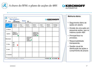27
A chave do SFM: o plano de acções de 48H
Melhoria diária:
• Seguimento diário de
ações em aberto
• Divisão de uma ação em
pequenas ações, que no
máximo durem 48H
• Principal foco no
processo.
• Responsabilidade
transparente.
• Gestão visual de
distribuição de ações e
cumprimento de prazos
5
Planear a
paragem CC
Xpto em 4H
Segunda
23/09/13
Terça
24/09/13
Quarta
25/09/13
Quinta
26/09/13
Sexta
27/09/13
Sábado
28/09/13
Domingo
29/09/13
CCB Mondeo 42
Sr. Branco
Logística
Manutenção
Sr. Rosa
Sr. Azul
Sr. Castanho
Garantir que o
prestador de
serviços
recebeu a
encomenda
Plano de ações a
48h Seman
a
Área
24.09.2013
XXX
XXX
XXX
Feedback da
logistica para
a paragem
CC XPTO
 