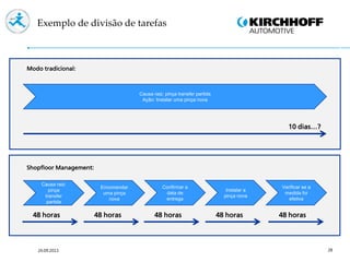 28
5
24.09.2013
Exemplo de divisão de tarefas
Causa raiz: pinça transfer partida
Ação: Instalar uma pinça nova
Causa raiz:
pinça
transfer
partida
Encomendar
uma pinça
nova
Confirmar a
data de
entrega
Instalar a
pinça nova
Verificar se a
medida foi
efetiva
Modo tradicional:
Shopfloor Management:
10 dias…?
48 horas 48 horas 48 horas 48 horas 48 horas
 
