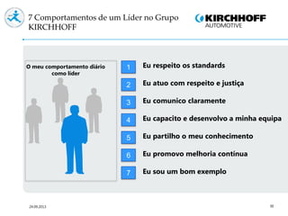 30
7 Comportamentos de um Líder no Grupo
KIRCHHOFF
Eu respeito os standards
Eu atuo com respeito e justiça
Eu comunico claramente
Eu capacito e desenvolvo a minha equipa
Eu partilho o meu conhecimento
Eu promovo melhoria contínua
Eu sou um bom exemplo
1
2
3
4
5
6
7
O meu comportamento diário
como líder
24.09.2013
 