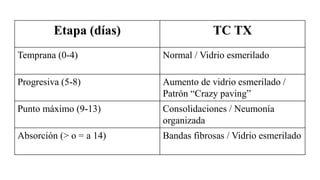 Etapa (días) TC TX
Temprana (0-4) Normal / Vidrio esmerilado
Progresiva (5-8) Aumento de vidrio esmerilado /
Patrón “Crazy paving”
Punto máximo (9-13) Consolidaciones / Neumonía
organizada
Absorción (> o = a 14) Bandas fibrosas / Vidrio esmerilado
 