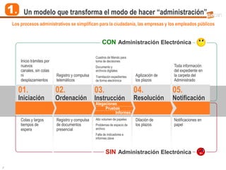 1.
    2.     Un modelo que transforma el modo de hacer “administración”
    Los procesos administrativos se simplifican para la ciudadanía, las empresas y los empleados públicos


                                                          CON Administración Electrónica

                                                     Cuadros de Mando para
         Inicio trámites por                         toma de decisiones
         nuevos                                      Documento y                                Toda información
         canales, sin colas                          archivos digitales                         del expediente en
         ni                    Registro y compulsa   Tramitación expedientes   Agilización de   la carpeta del
         desplazamientos       telemáticos           de forma electrónica      los plazos       Administrado

         01.                   02.                   03.                       04.              05.
         Iniciación            Ordenación            Instrucción               Resolución       Notificación
                                                     Alegaciones
                                                          Pruebas
                                                               Informes
         Colas y largos        Registro y compulsa   Alto volumen de papeles   Dilación de      Notificaciones en
         tiempos de            de documentos         Problemas de espacio de   los plazos       papel
         espera                presencial            archivo
                                                     Falta de indicadores e
                                                     informes clave



                                                             SIN Administración Electrónica

7
 