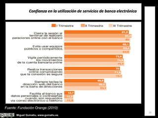 Miguel Guinalíu, www.guinaliu.es
Confianza en la utilización de servicios de banca electrónica
20
Fuente: Fundación Orange (2010)
 