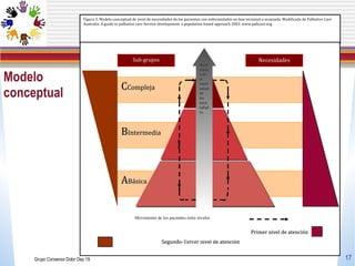 Modelo conceptual Grupo Consenso Dolor Dep 19 Figura 3. Modelo conceptual de nivel de necesidades de los pacientes con enfermedades en fase terminal o avanzada. Modificado de Palliative Care Australia. A guide to palliative care Service development: a population based approach 2003. www.pallcare.org Sub-grupos Necesidades C Compleja B Intermedia A Básica Incremento de la intensidad de las  necesidades Movimiento de los pacientes entre niveles Segundo-Tercer nivel de atención Primer nivel de atención 