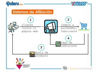 Sistemas de Afiliación
         1                  2
     Cliente             Compra a
     visita tu           proveedor,
     página web          fabricante

                            4
                         Pago de
                         comisiones
                  3
             Envío de
             producto
 