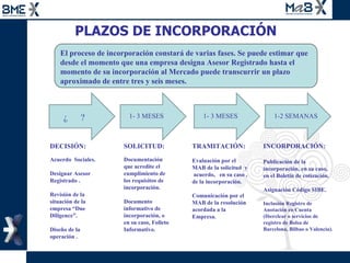 PLAZOS DE INCORPORACIÓN  TRAMITACIÓN: Evaluación por el MAB de la solicitud  y  acuerdo,  en su caso , de la incorporación. Comunicación por el MAB de la resolución acordada a la Empresa. SOLICITUD: Documentación que acredite el cumplimiento de los requisitos de incorporación. Documento informativo de incorporación, o en su caso, Folleto Informativo. INCORPORACIÓN: Publicación de la incorporación, en su caso, en el Boletín de cotización.  Asignación Código SIBE. Inclusión Registro de Anotación en Cuenta  (Iberclear o servicios de registro de Bolsa de Barcelona, Bilbao o Valencia).  DECISIÓN: Acuerdo  Sociales. Designar Asesor  Registrado . Revisión de la situación de la empresa “Due Diligence”. Diseño de la operación . ¿  ? 1- 3 MESES 1- 3 MESES 1-2 SEMANAS El proceso de incorporación constará de varias fases. Se puede estimar que desde el momento que una empresa designa Asesor Registrado hasta el momento de su incorporación al Mercado puede transcurrir un plazo aproximado de entre tres y seis meses. 