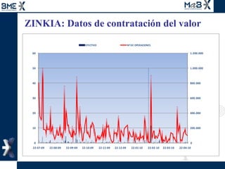 ZINKIA: Datos de contratación del valor 