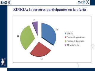 ZINKIA: Inversores participantes en la oferta 