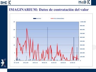 IMAGINARIUM: Datos de contratación del valor 